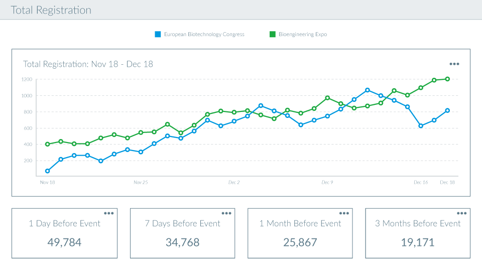 Cvent Data Visualization: Line graph displaying total registration by event