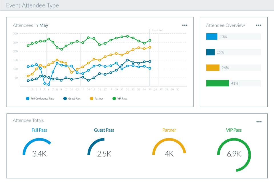 Cvent Data Visualization: Line graphs, bar charts, and circle graph displaying event attendee types