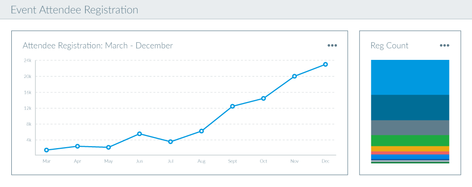 Cvent Data Visualization: Line graph, and stacked bar chart displaying event attendee registation