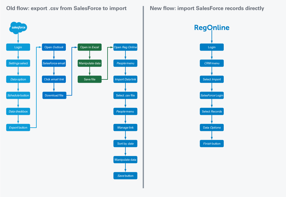 User flows showing current flow taking 22 steps to accomplish a task vs. the new flow taking 7 steps