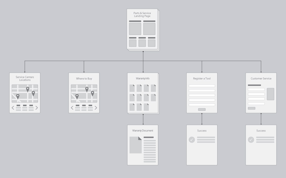 Paslode Website: Parts and Services UX/IA