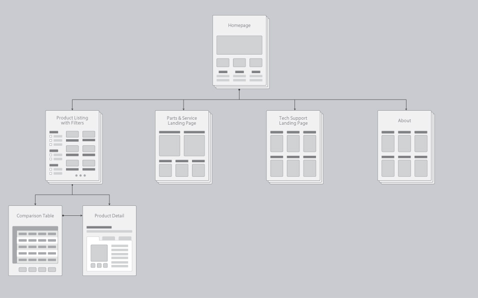 Paslode Website: Primary Navigation UX/IA