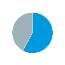 Cvent: Data Visualization